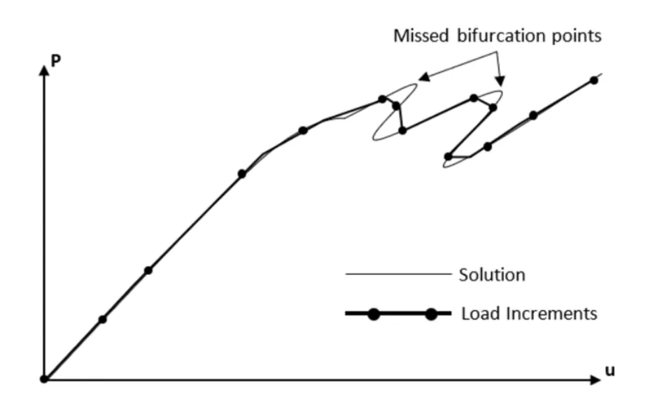 Load-displacement solution path where large load increments miss bifurcation points