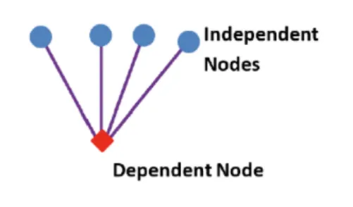 Interpolation element: one dependent node connected to several independent nodes