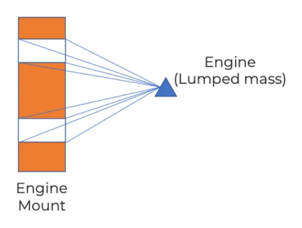 Engine modeled as a lumped mass connected to its mounts by an RBE