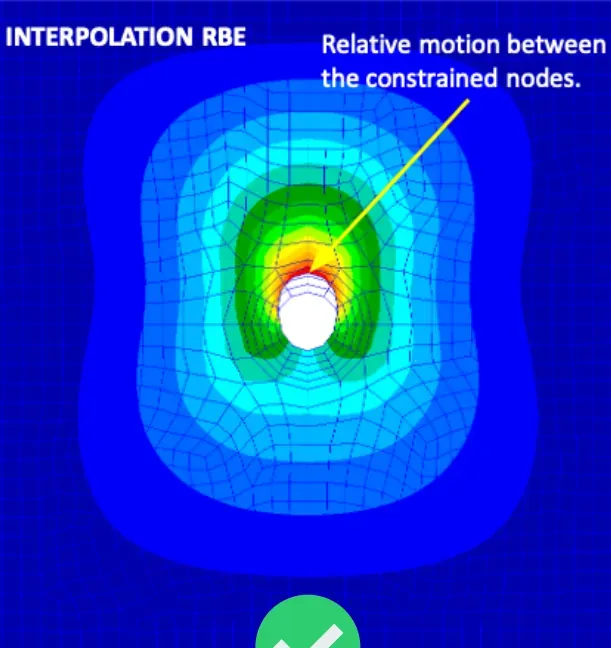 Correct: an interpolation RBE allows relative motion between the constrained nodes