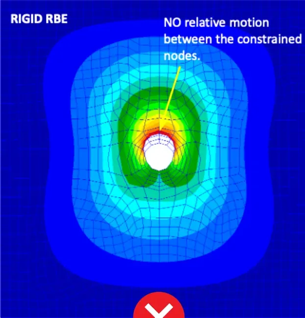 Wrong: a rigid RBE prevents relative motion between the constrained nodes