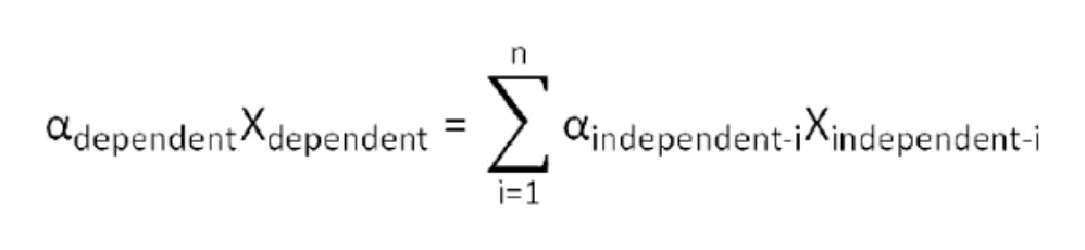 MPC equation: the dependent coefficient times the dependent degree of freedom equals the sum of the independent coefficients times the independent degrees of freedom