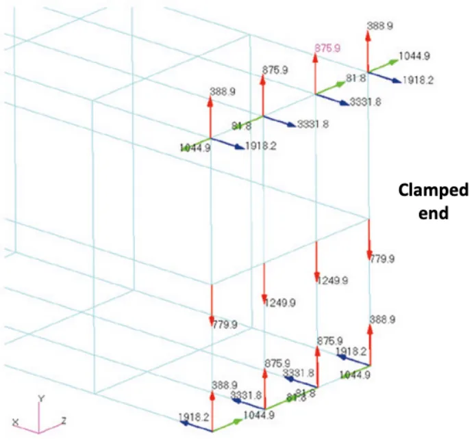 Reaction forces at the clamped end of the beam
