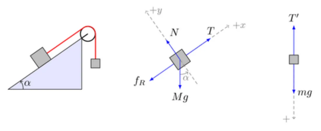 Free body diagrams of a block on an inclined plane connected to a hanging mass